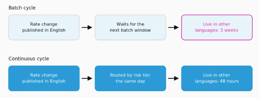 A rate change under a batch cycle and under a continuous cycle
