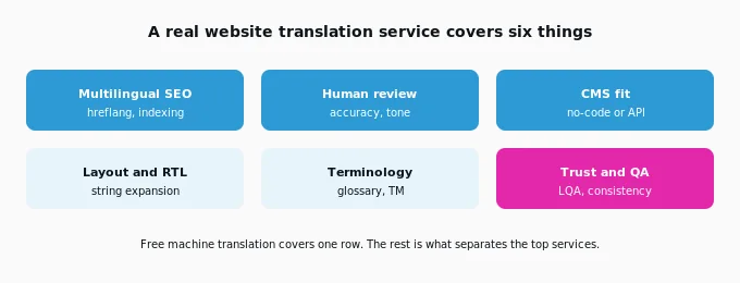 A Real Website Translation Service Covers six things
