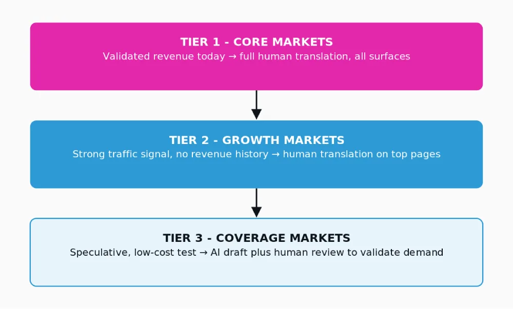 A three tier approach to sequencing language launches matching investment to evidence