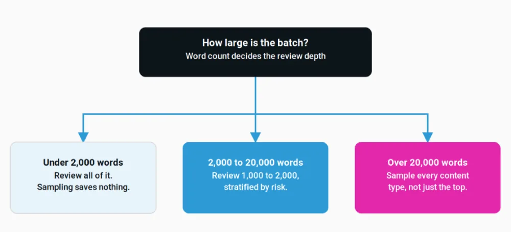 A workable default for sample depth. These are practical starting points rather than a published standard, and they assume stratification