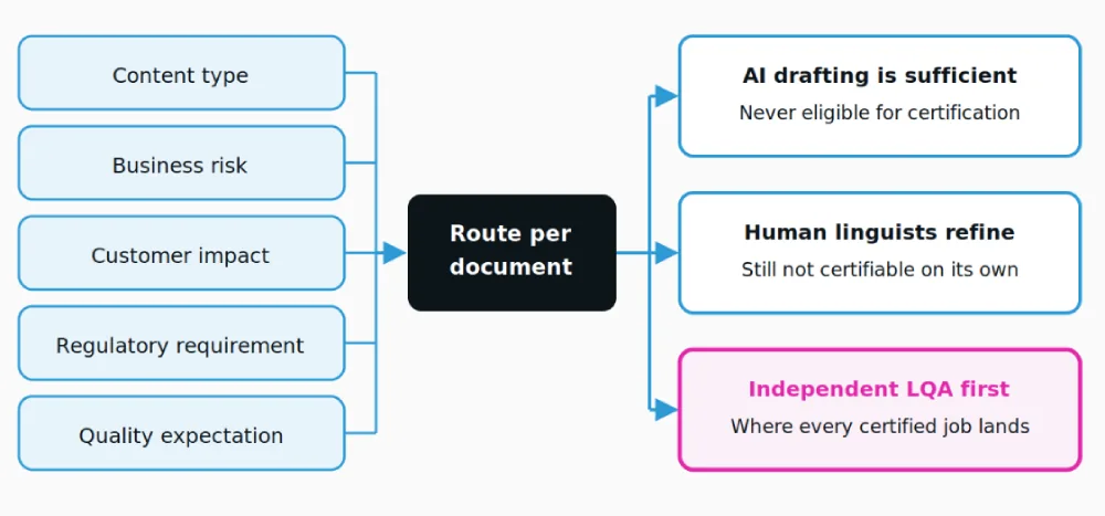 Certified work always routes to the third outcome. The regulatory input overrides everything else in the score.