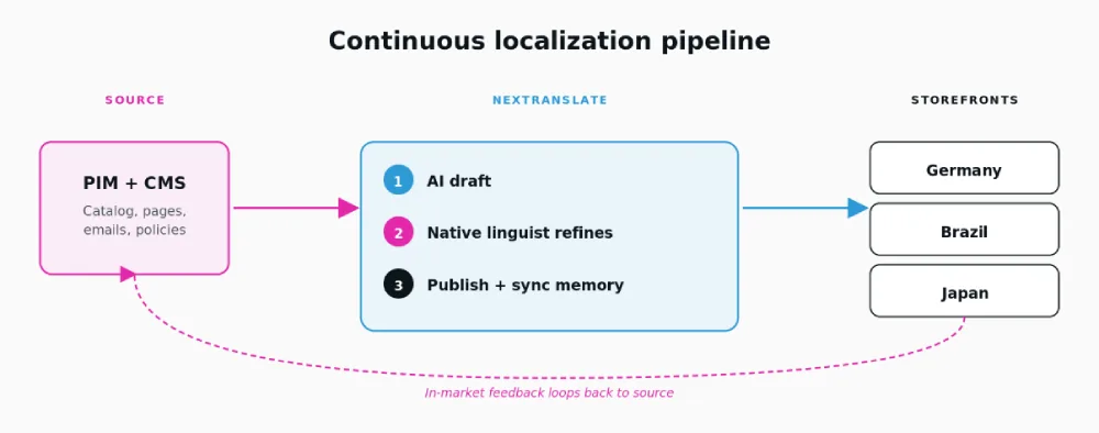 Continuous localization pipeline. Source content flows through the hybrid workflow to localized storefronts; feedback loops back to source.