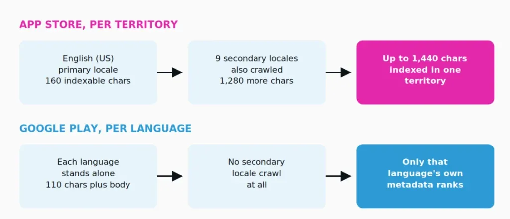 Cross localization is an App Store mechanic with no Google Play equivalent