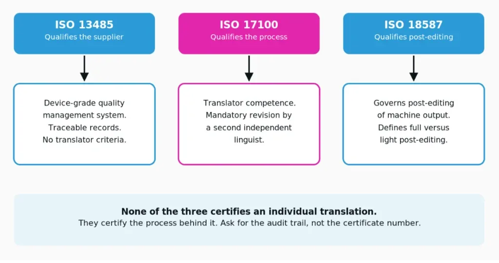 Each standard governs a different layer
