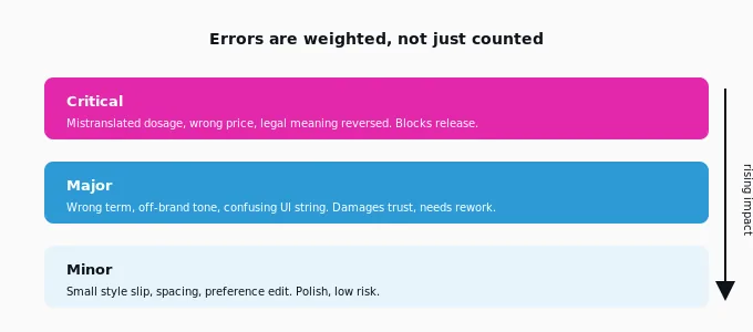 Errors are weighted not just counted