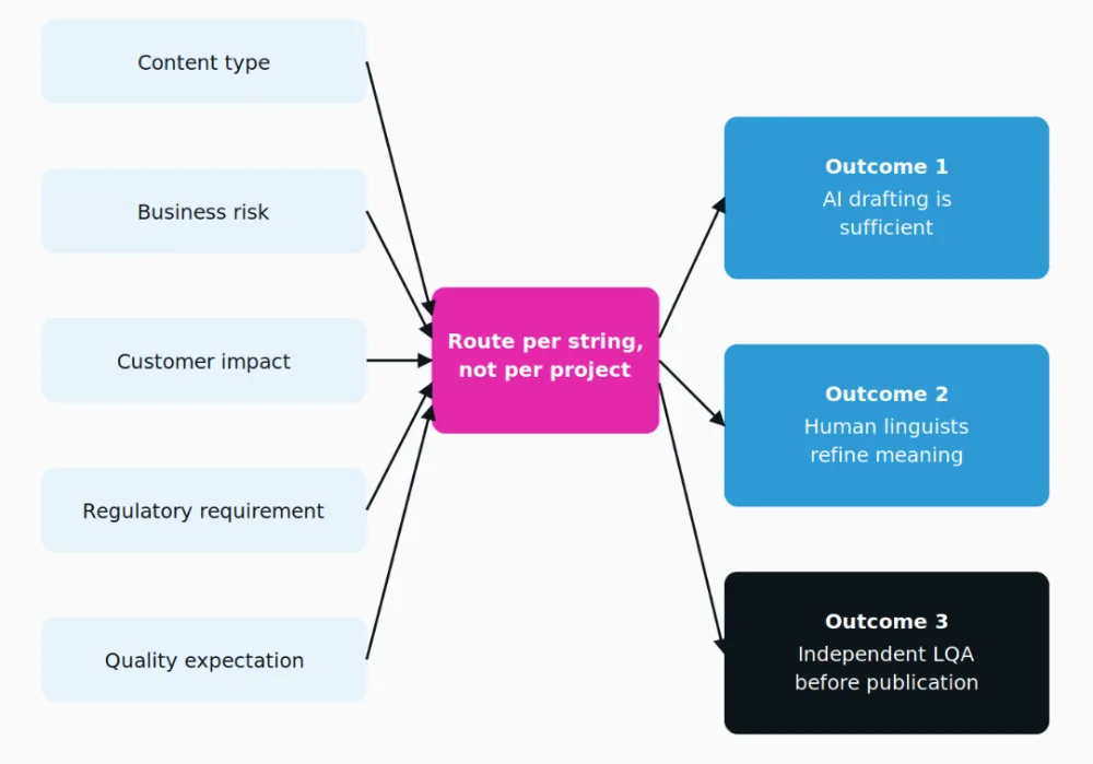 Five inputs one routing decision three outcomes