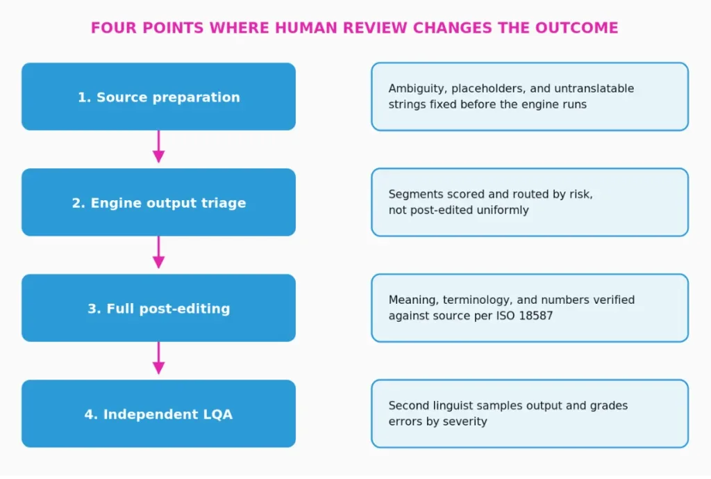 Four Points Where Human REview Changes the Outcome