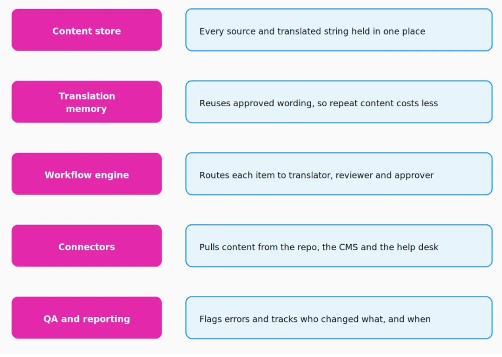 The five components of a TMS