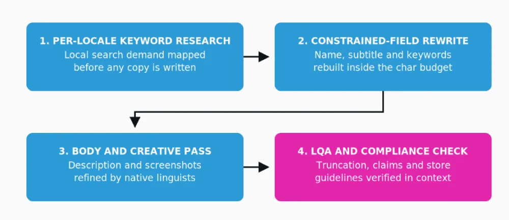 Keyword research comes first and gates everything after it. Reversing stages one and two is the single most common workflow error