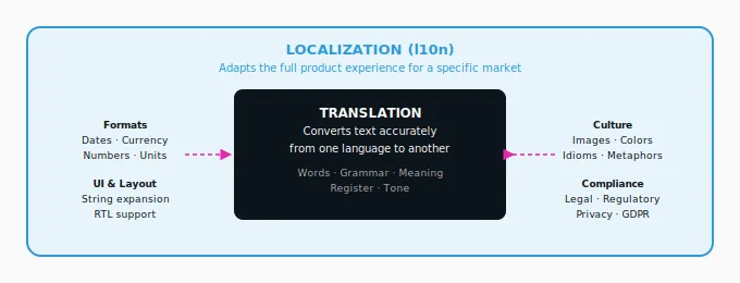 LOCALIZATION (l10n)
