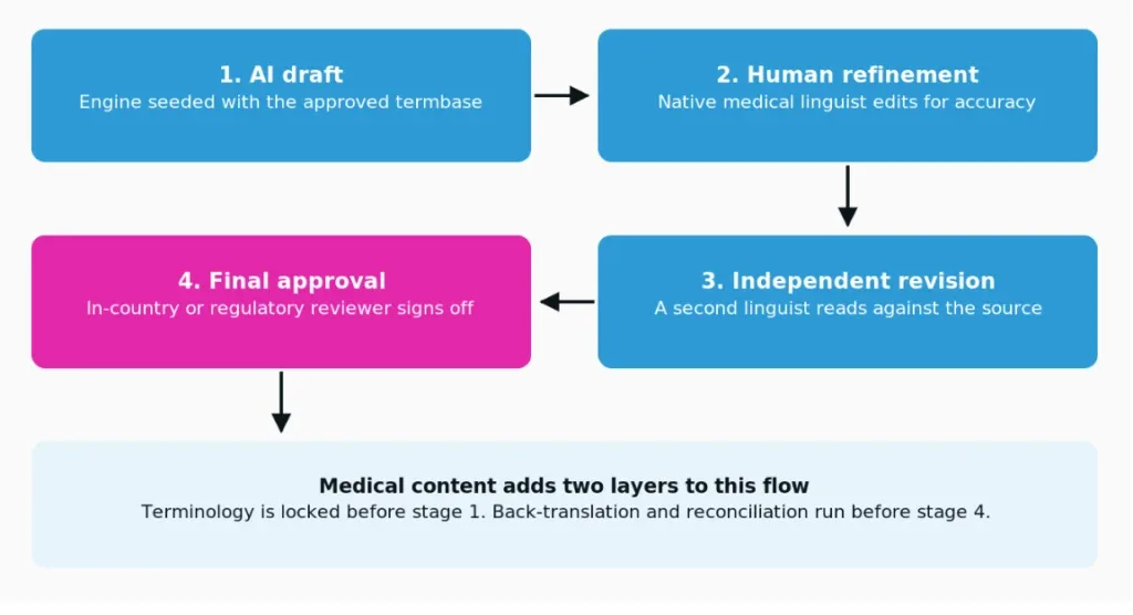 Medical Content adds two layers to this flow