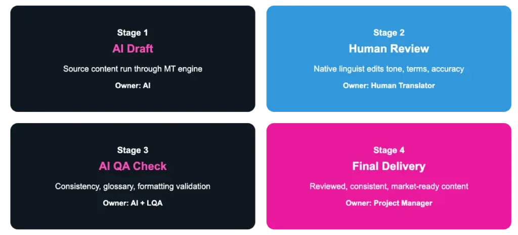 NexTranslate Hybrid AI + Human Workflow