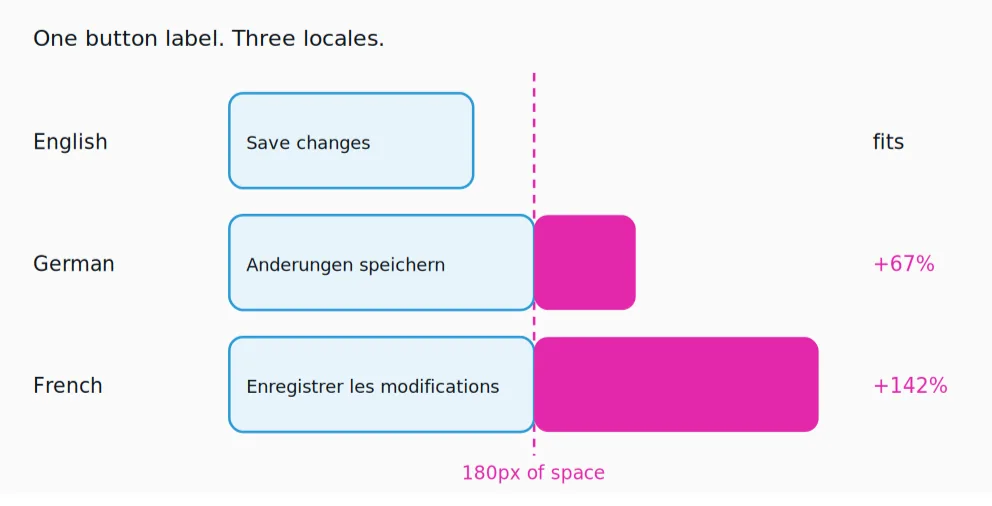 One button label against a fixed 180 pixel container