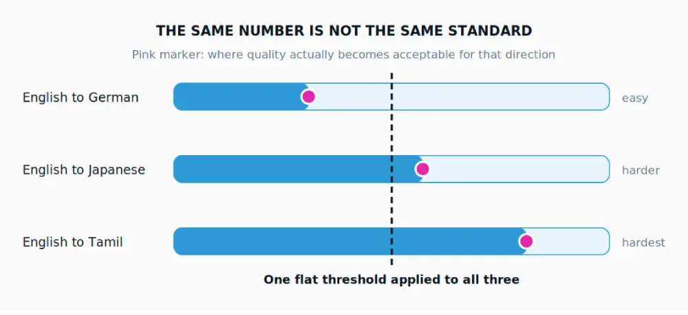 One cut-off line, three different standards. The pink markers are where acceptable quality actually begins per direction.
