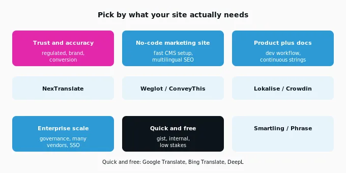 Pick by What your site actually Needs