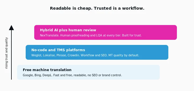Readable is Cheap Trusted is a Workflow