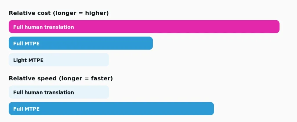 Relative cost and speed of the three approaches
