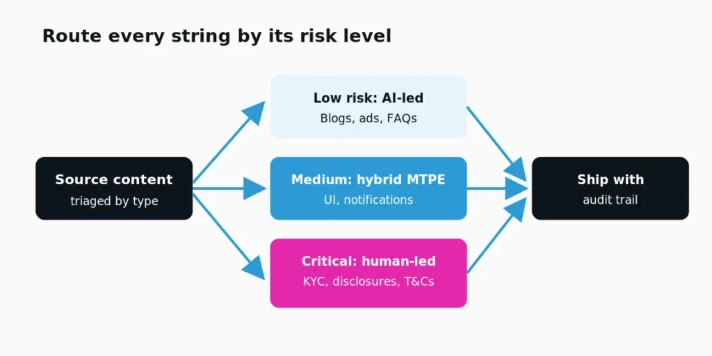 Route every string by its risk level