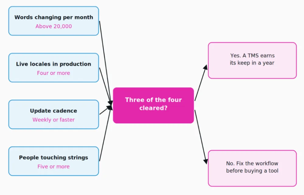 Score the four signals before booking a demo