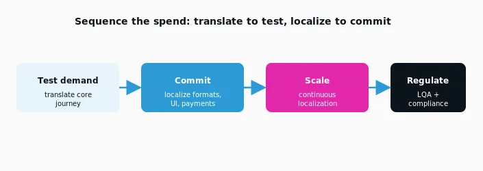Sequence the spend translate to test localise to commit