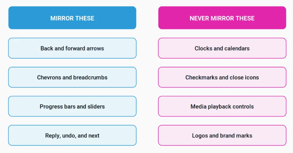 Settle the icon taxonomy once. Directional icons flip, object and convention icons never do