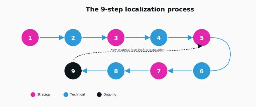 The 9-step ecommerce localization process. Steps 1 to 8 are one-time setup; step 9 loops new content back into translation.