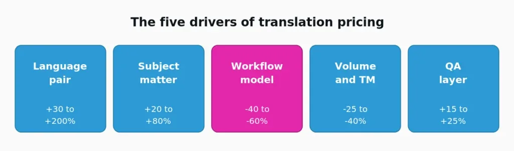 The five drivers of translation pricing