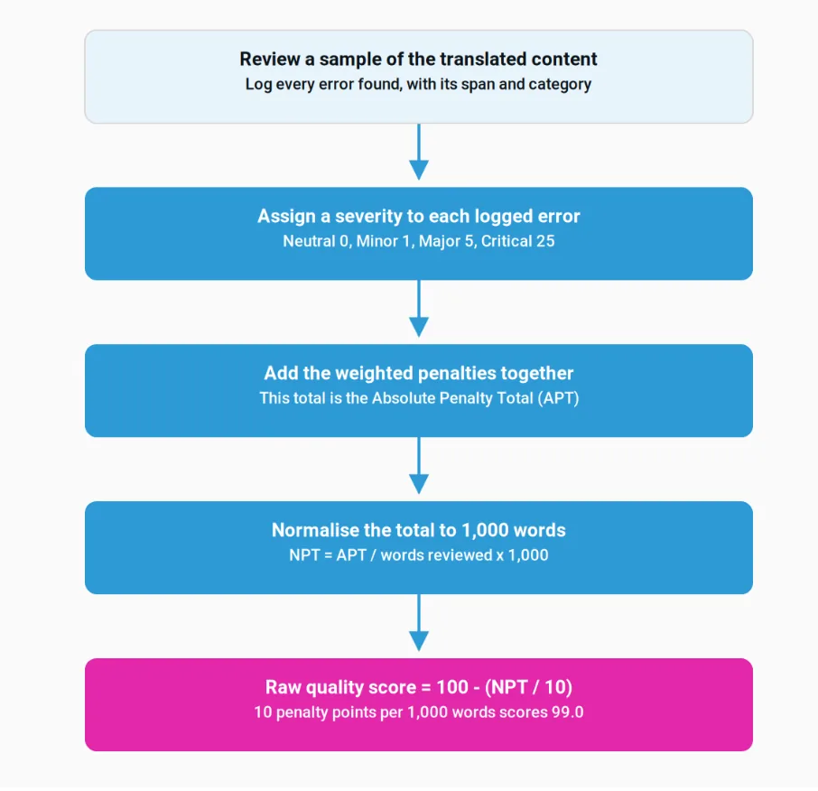 The five steps behind any error-based quality score. Ask for step three and step four, not just step five.