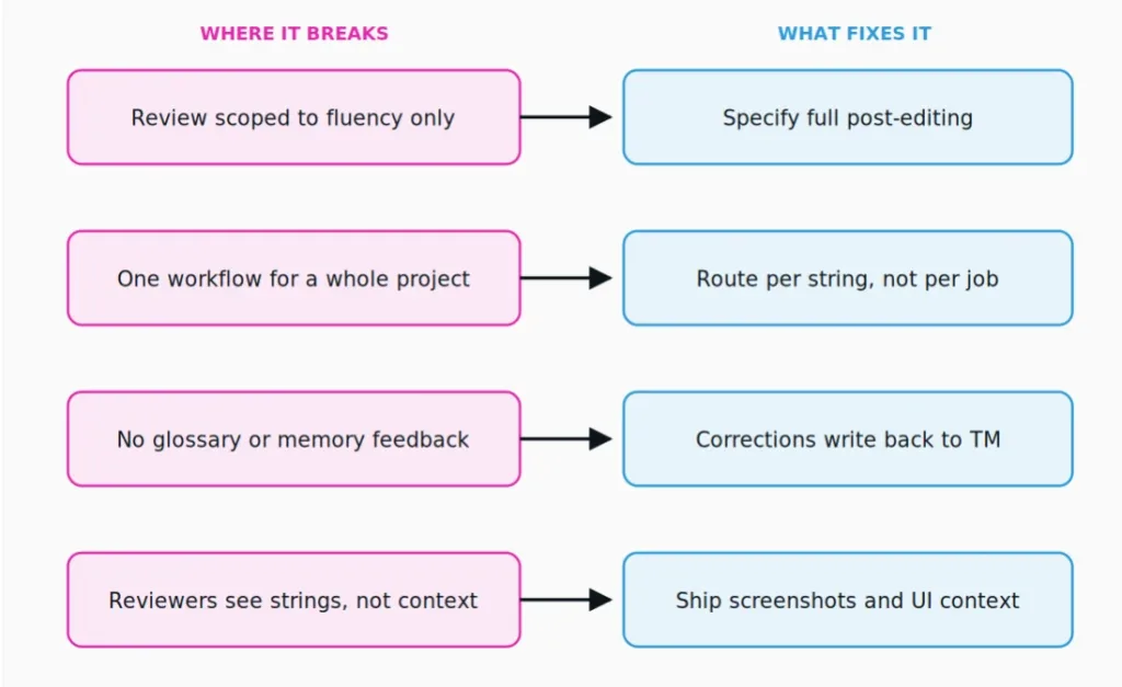 The four failure modes and their fixes