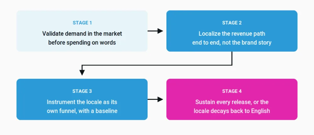 The four stage market entry sequence. Stage four is the one most entry budgets never fund