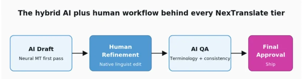 The hybrid AI plus human workflow behind every NexTranslate tier