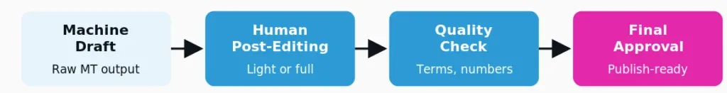The MTPE workflow