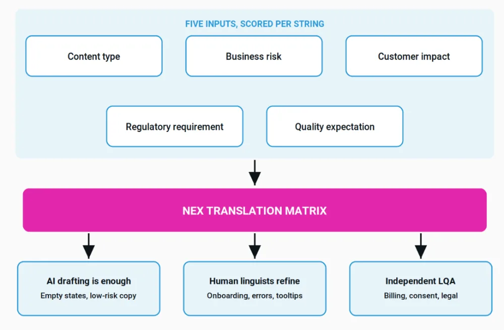 The NEX Translation Matrix applied to RTL strings. It routes content, not projects, so one release produces all three outcomes at once.