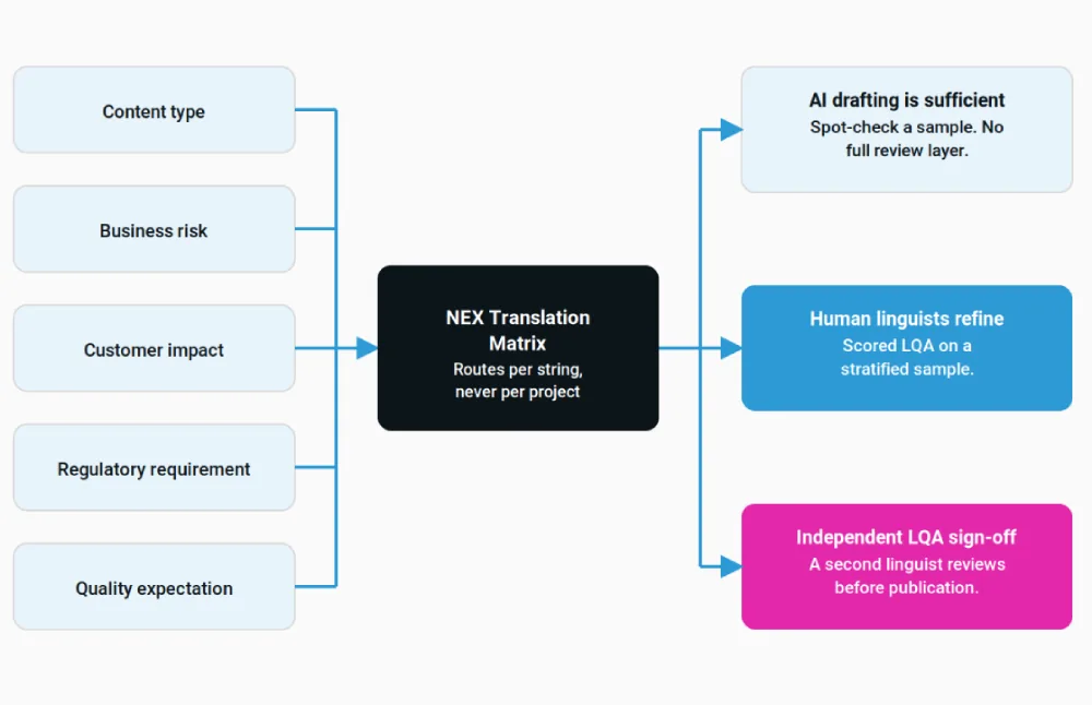 The NEX Translation Matrix. Five inputs, three review depths, applied per string rather than per project.