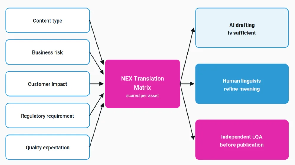 The NEX Translation Matrix. The same five inputs are scored for every asset, which is why one launch legitimately produces three different workflows