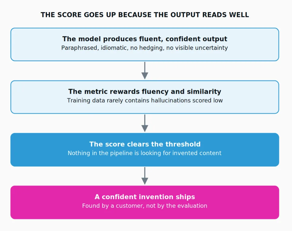 The score rises for the same property that makes the error dangerous. Nothing in the chain is looking for invented content