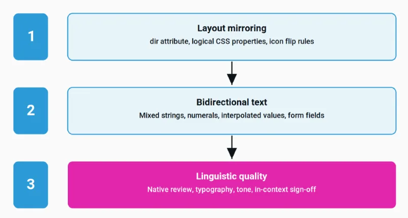 The three layers of RTL readiness. Layer one is where most teams stop, and layer three is where AI-only workflows fail.