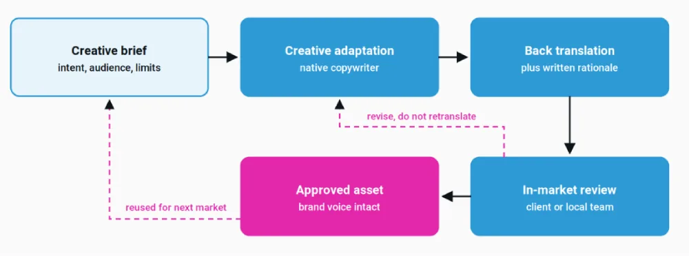The two loops most workflow diagrams leave out. Review returns work to the copywriter, and the approved brief shortens the cycle for every market after the first