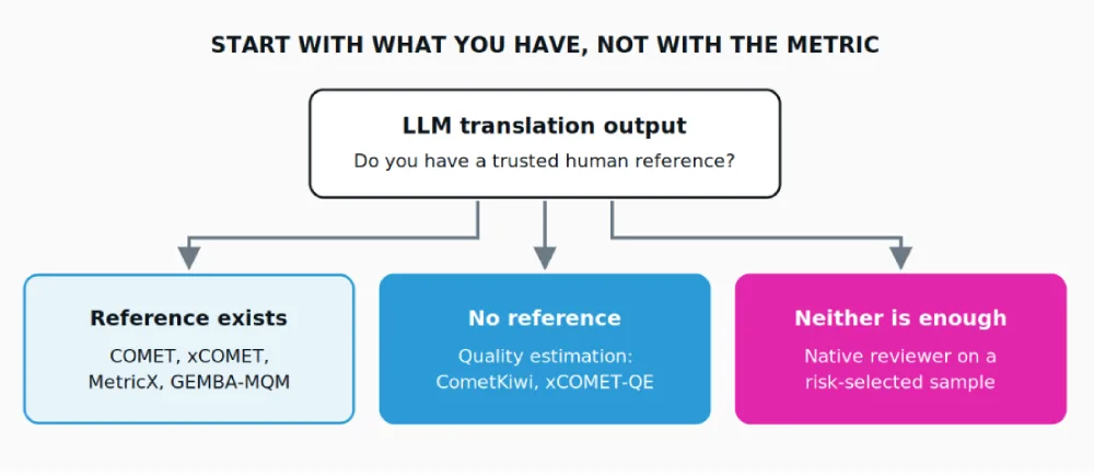 Three evaluation paths. The one you can use is decided by what you have, not by what the tooling defaults to.