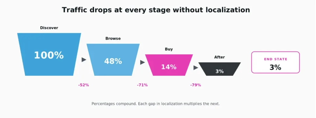 Traffic drop-off at each shopping stage without localization. Each gap compounds the next