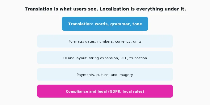 Translation is what users see