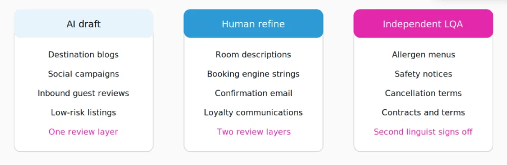 Travel content by routing tier. Most hospitality programs produce work in all three columns in the same month