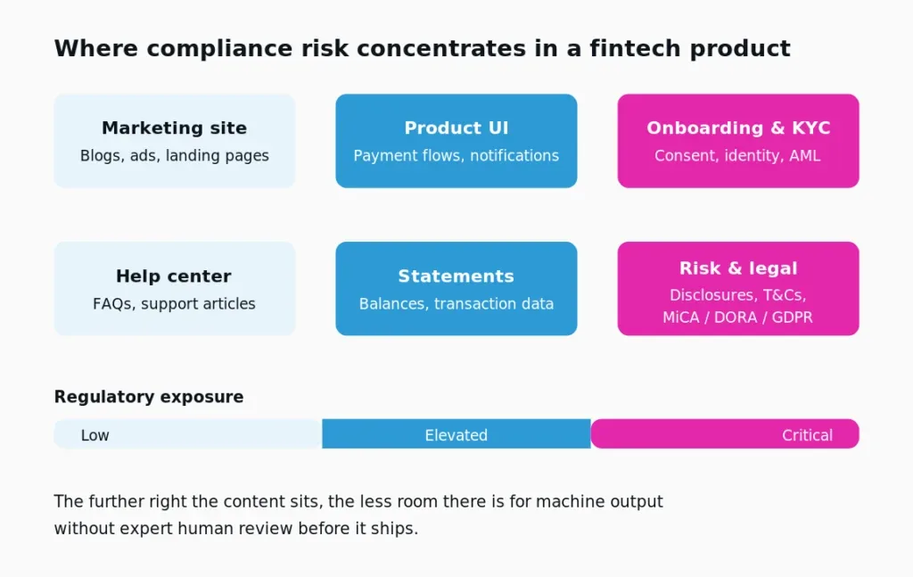 Where Compliance Risk Concentrates in a Fintech Product