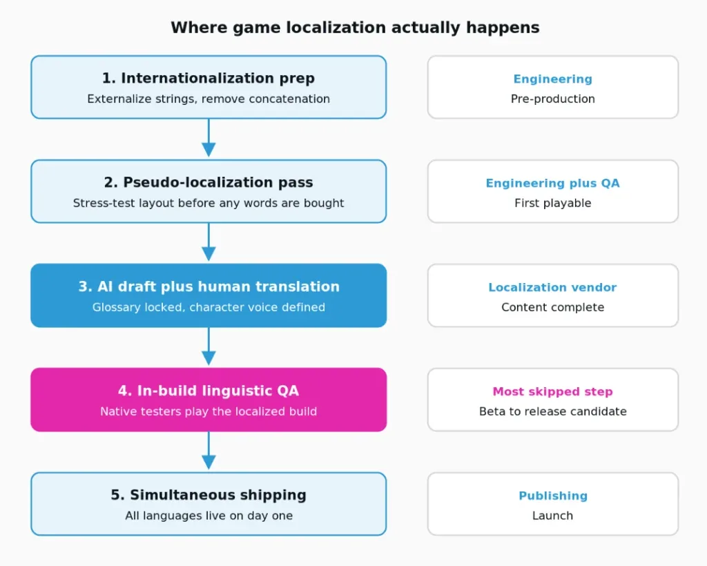 The five stages of a working game localization pipeline