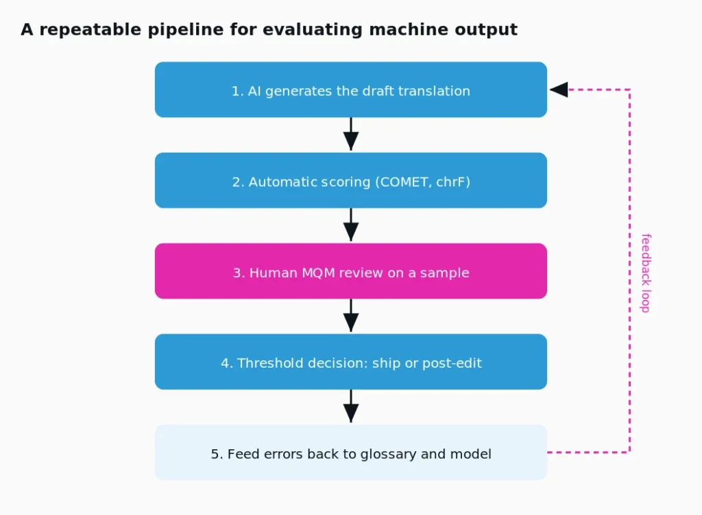The five-stage evaluation pipeline