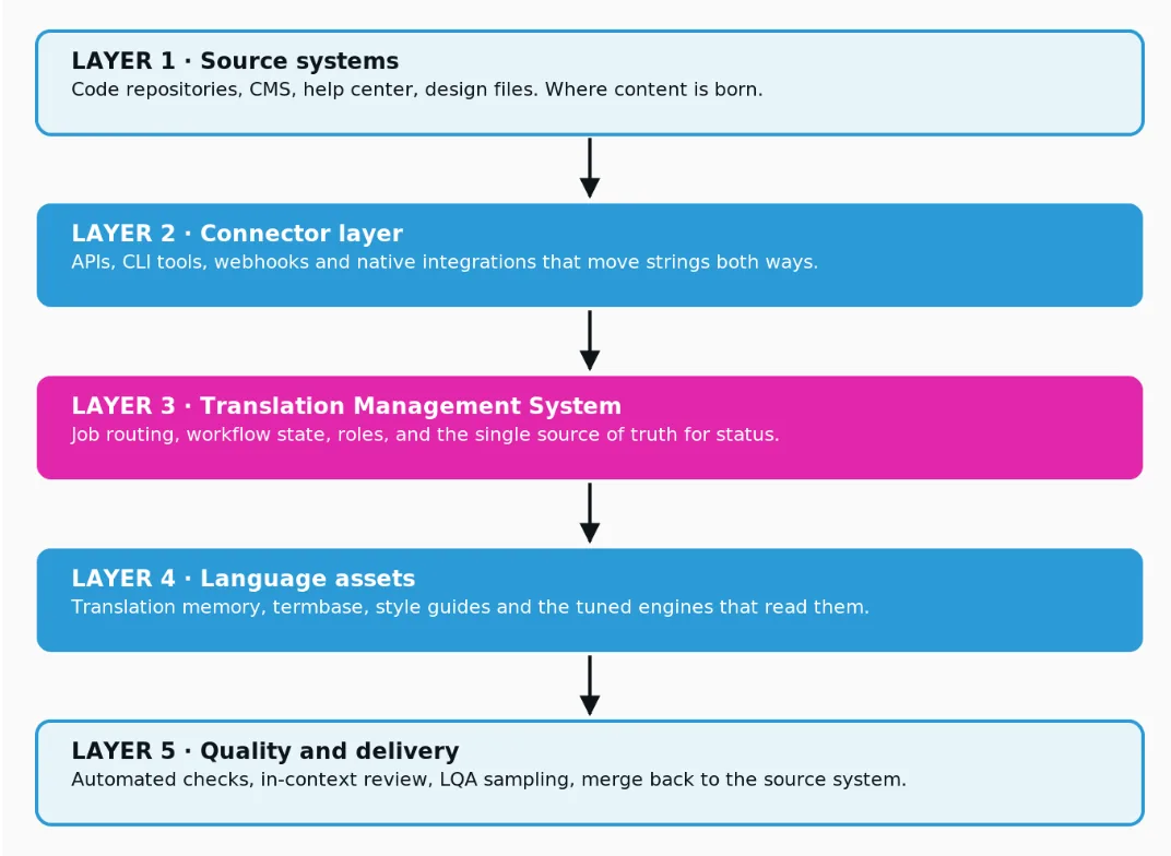 Content flows down through five layers