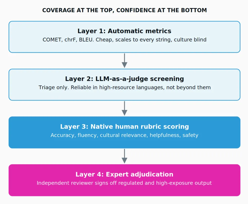 Each layer exists to reduce the volume reaching the layer below it. Cost per sample rises as you descend.