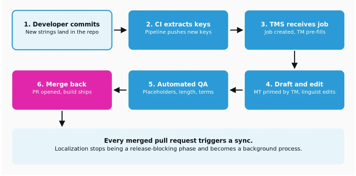Every MErged Pull Request Triggers a Sync