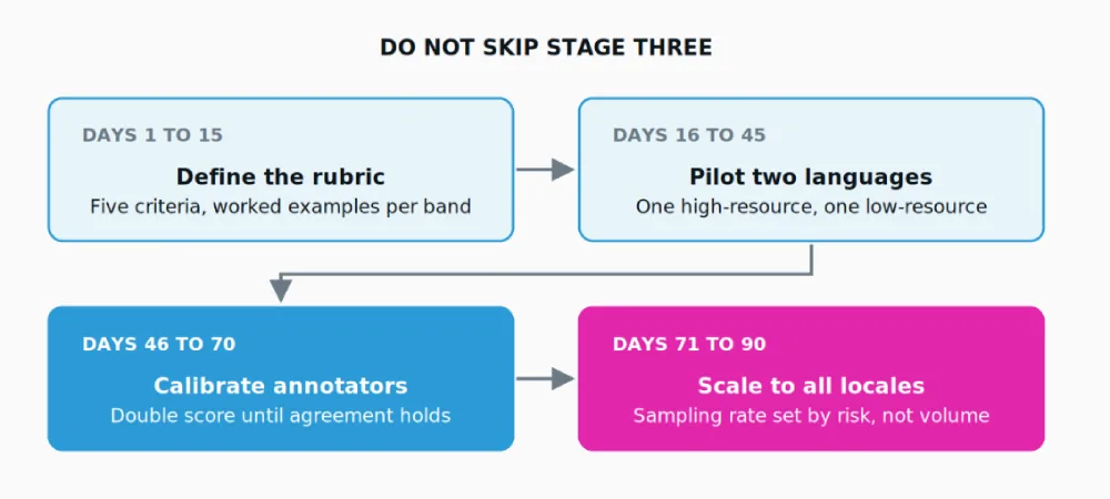 Four stages in sequence