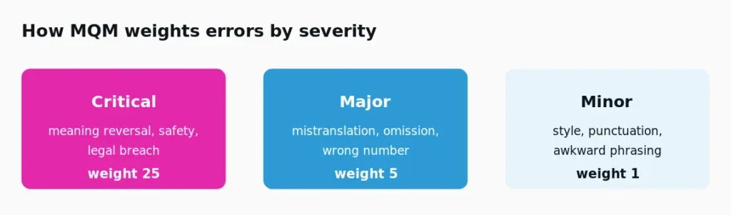 How MQM Weights Errors by Severity
